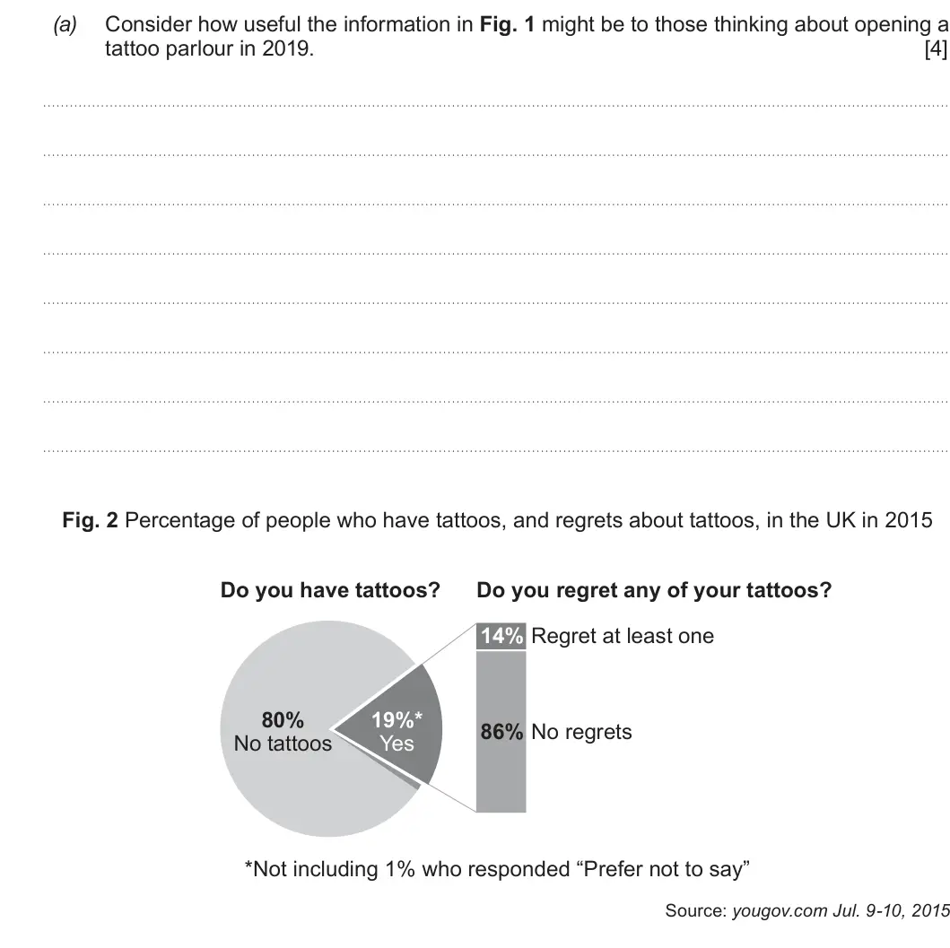 Summer 2019 AS Unit 1, question 1(a): Consider how useful the information in Fig. 1 might be to those thinking about opening a tattoo parlour in 2019. [4] Fig. 2 Percentage of people who have tattoo