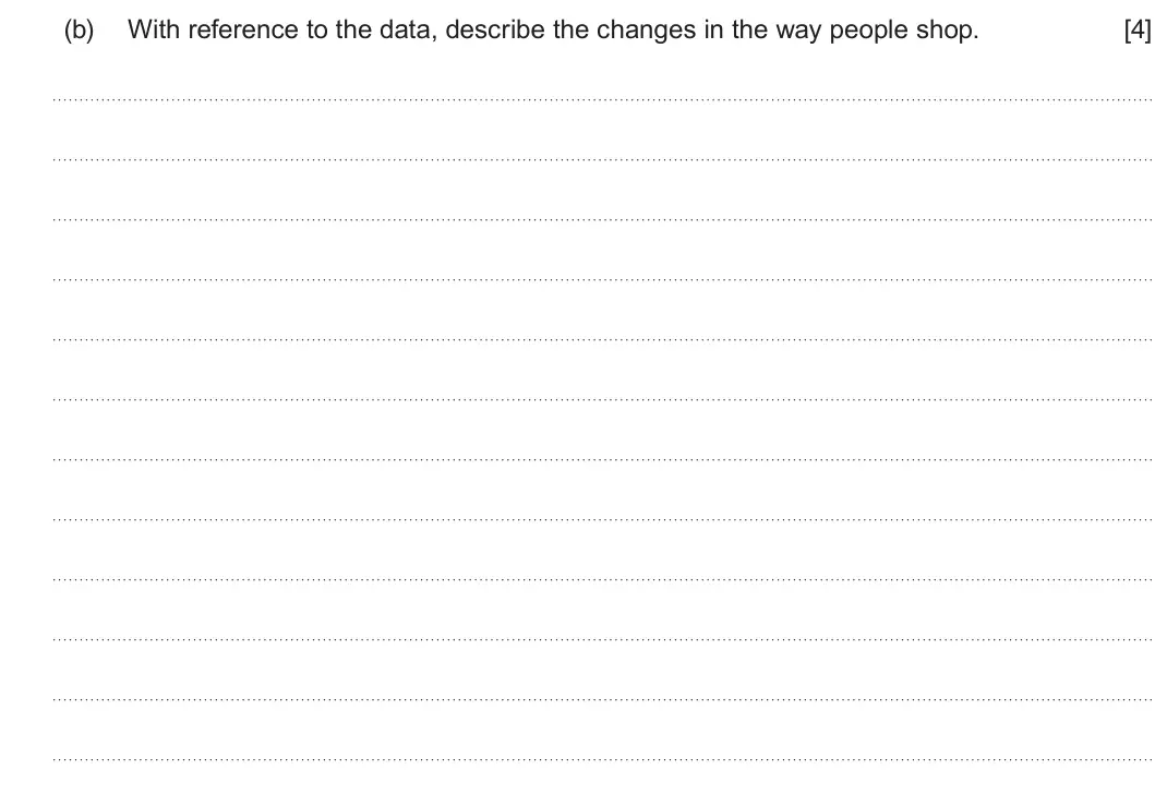 Summer 2023 AS Unit 1, question 2(b): With reference to the data, describe the changes in the way people shop. [4]