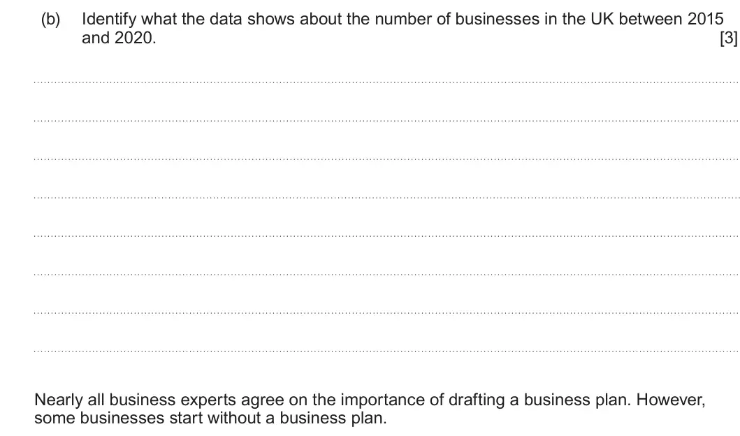 Summer 2023 AS Unit 1, question 6(b): Identify what the data shows about the number of businesses in the UK between 2015 and 2020. [3] Nearly all business experts agree on the importance of drafting