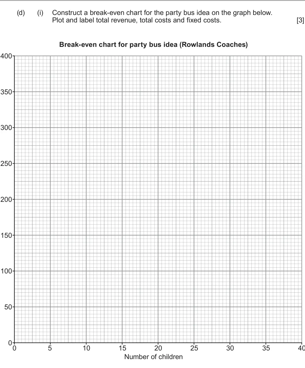 Summer 2024 AS Unit 1, question 5(d)(i): Construct a break-even chart for the party bus idea on the graph below. Plot and label total revenue, total costs and fixed costs. [3] Break-even chart for part