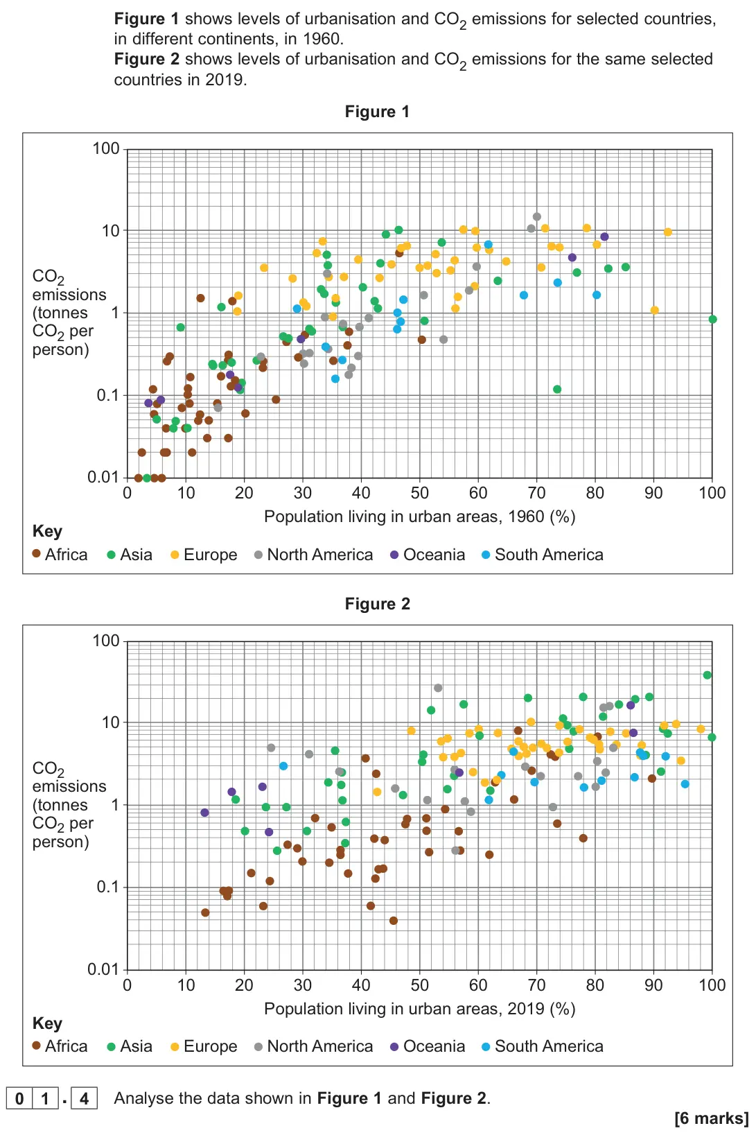 June 2022 AS Paper 1, question 01.4: Analyse the data shown in Figure 1 and Figure 2. [6 marks]