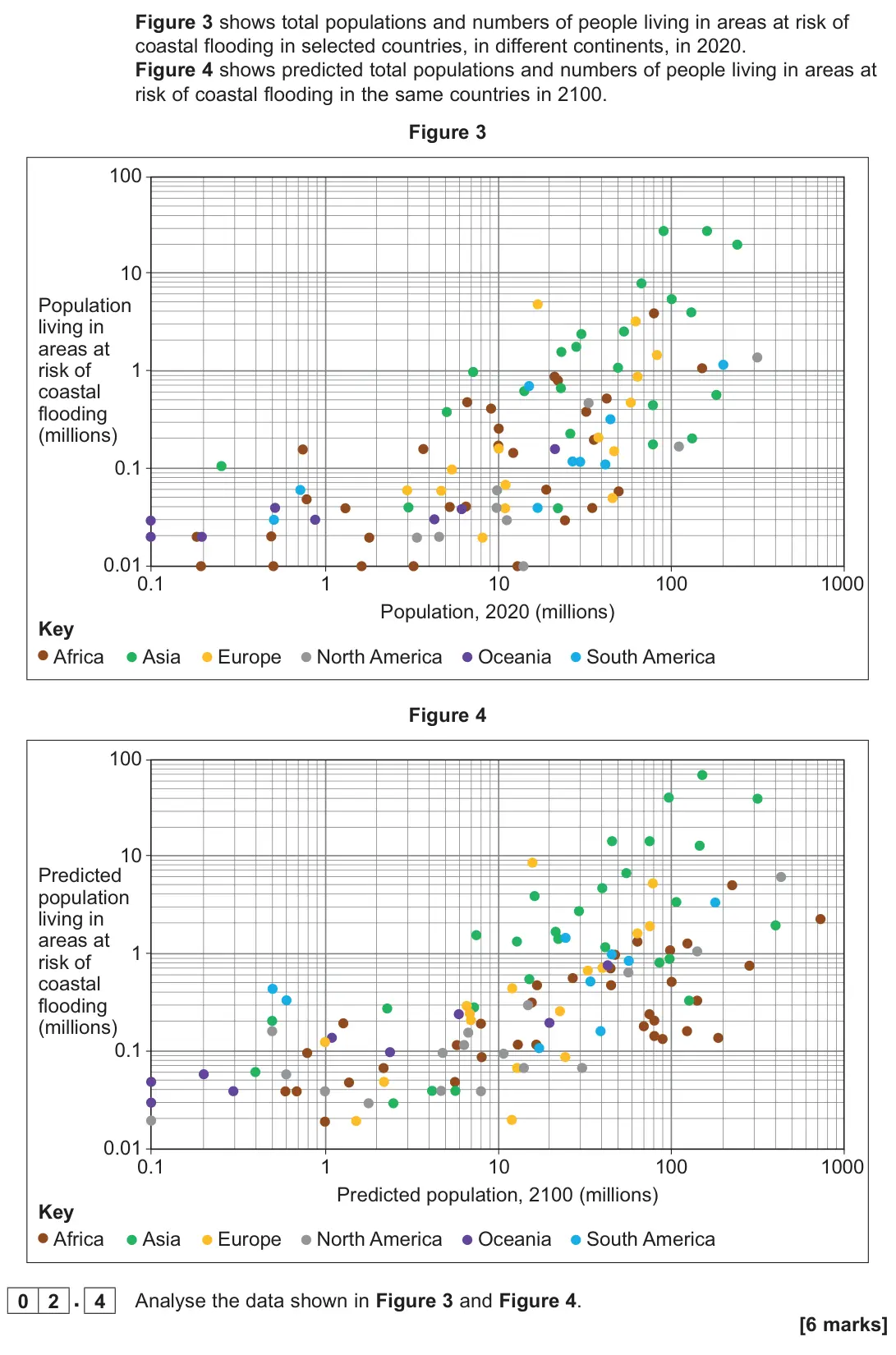 June 2022 AS Paper 1, question 02.4: Analyse the data shown in Figure 3 and Figure 4. [6 marks]