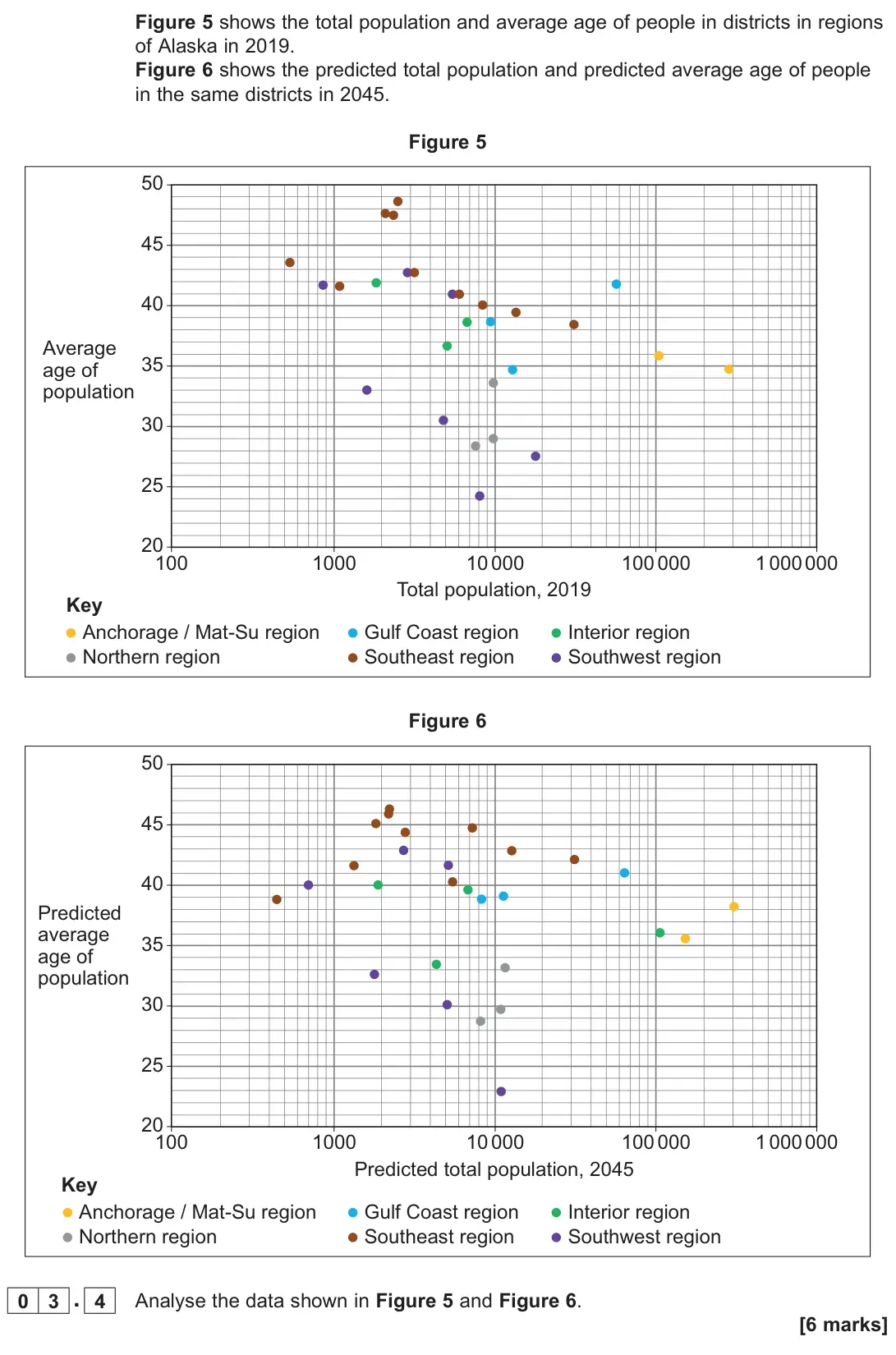 June 2022 AS Paper 1, question 03.4: Analyse the data shown in Figure 5 and Figure 6. [6 marks]