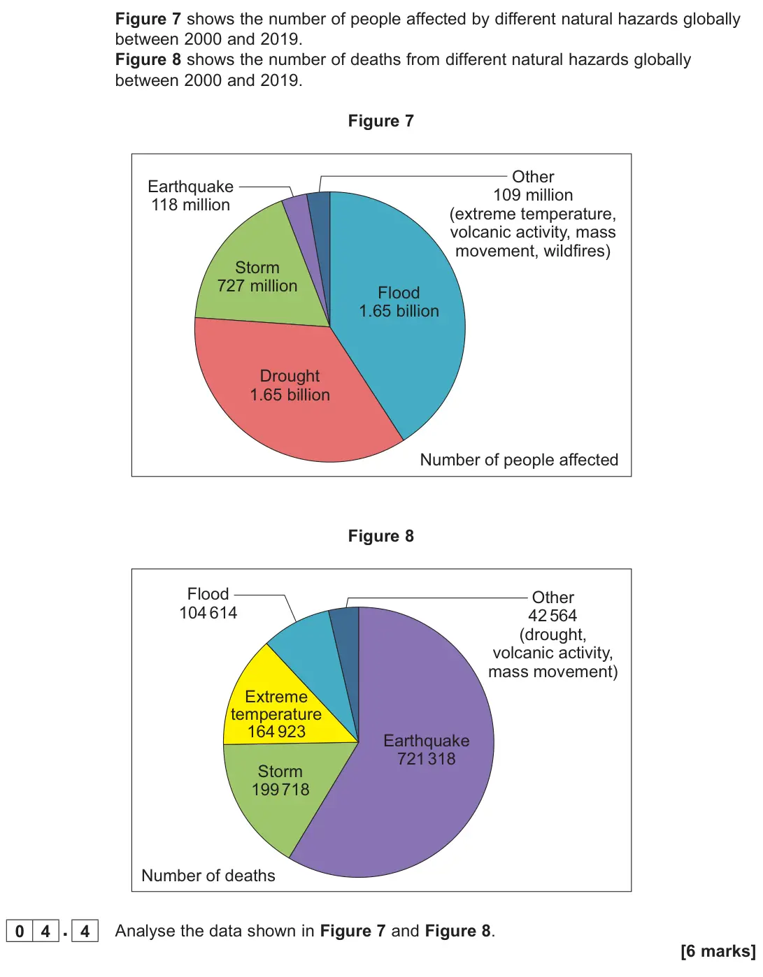 June 2022 AS Paper 1, question 04.4: Analyse the data shown in Figure 7 and Figure 8. [6 marks]