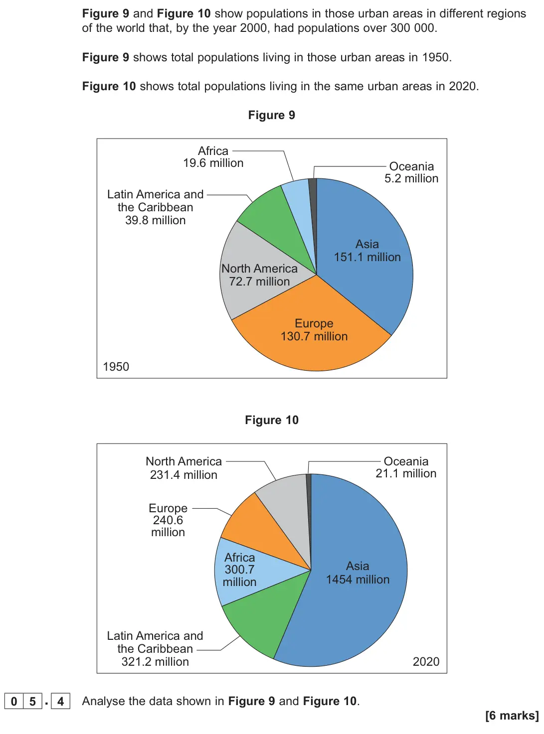 June 2022 AS Paper 1, question 05.4: Analyse the data shown in Figure 9 and Figure 10. [6 marks]