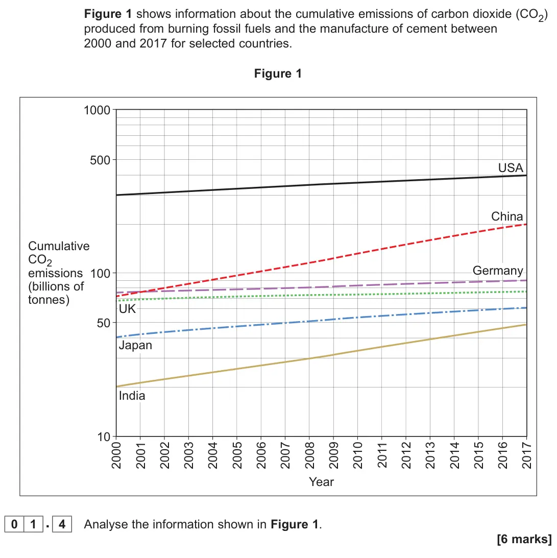 June 2023 AS Paper 1, question 01.4: Analyse the information shown in Figure 1. [6 marks]
