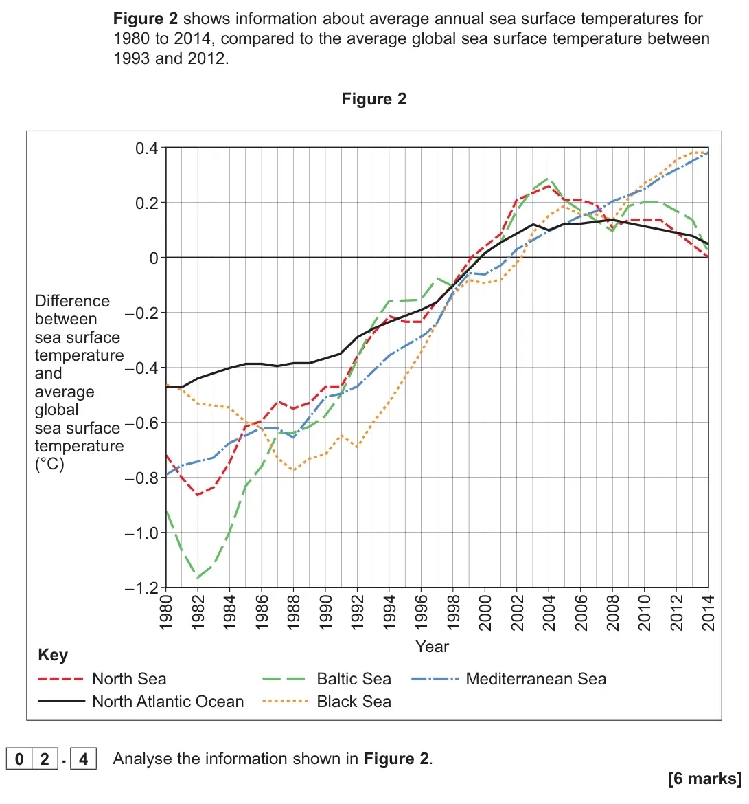 June 2023 AS Paper 1, question 02.4: Analyse the information shown in Figure 2. [6 marks]