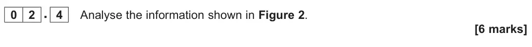 June 2024 AS Paper 1, question 02.4: Analyse the information shown in Figure 2. [6 marks]