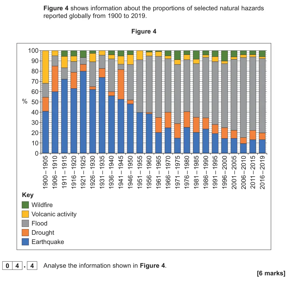 June 2024 AS Paper 1, question 04.4: Analyse the information shown in Figure 4. [6 marks]
