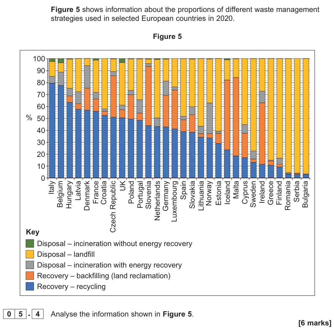 June 2024 AS Paper 1, question 05.4: Analyse the information shown in Figure 5. [6 marks]