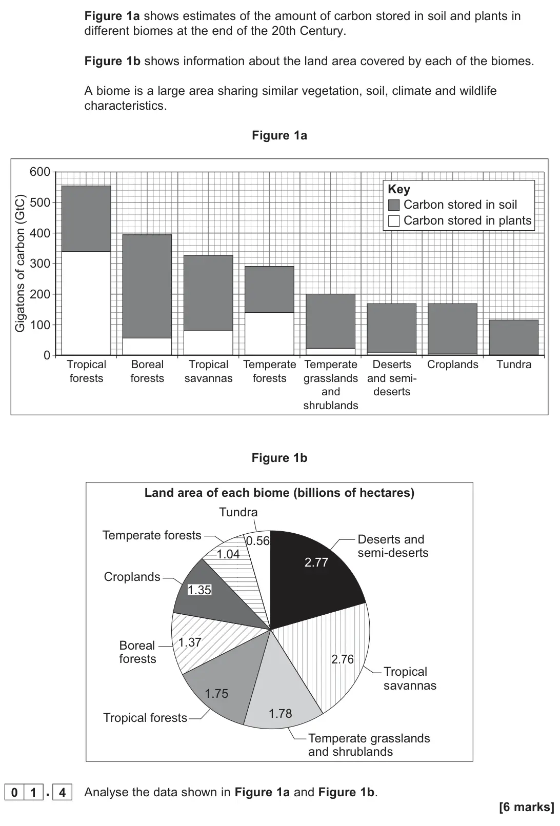 June 2025 AS Paper 1, question 01.4: Analyse the data shown in Figure 1a and Figure 1b. [6 marks]