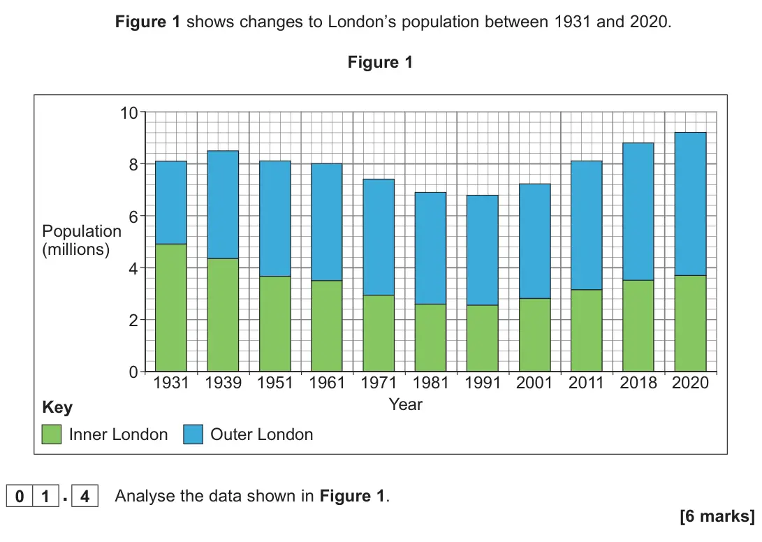 June 2023 AS Paper 2, question 01.4: Analyse the data shown in Figure 1. [6 marks]