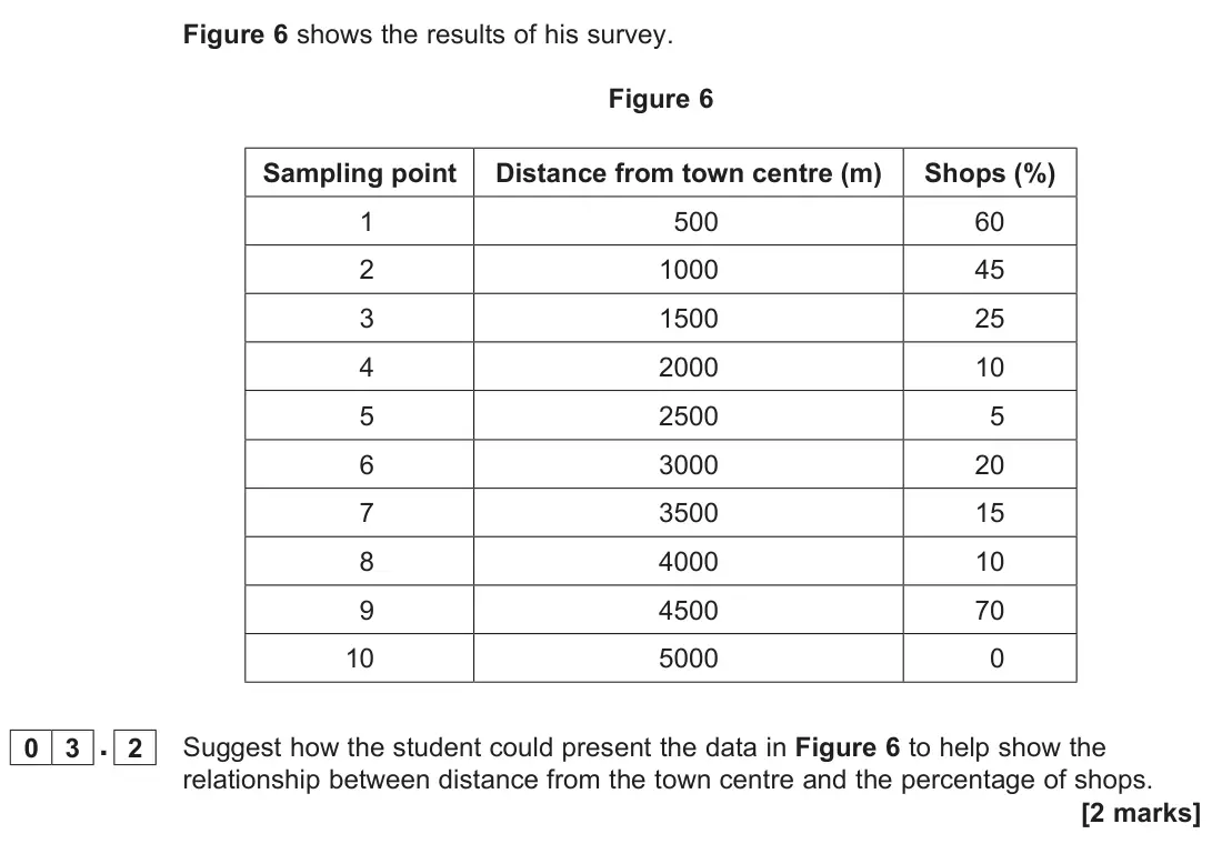 June 2023 AS Paper 2, question 03.2: 0 3 A student has carried out an investigation into changes in urban land use in a medium-sized town in the south of England. Figure 4 outlines the aim, the bac