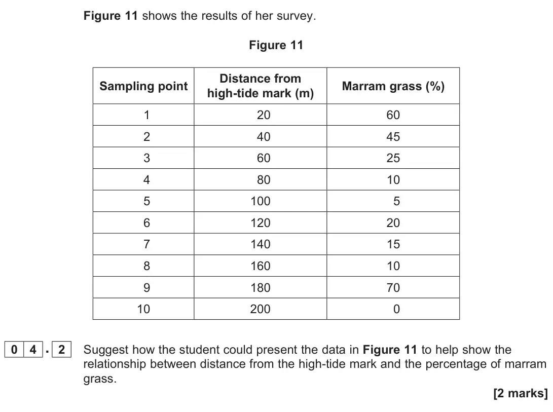 June 2023 AS Paper 2, question 04.2: ( y q , ) 0 4 A student carried out an investigation into changes in plant succession on sand dunes in North Wales. Figure 9 outlines the aim, the background th