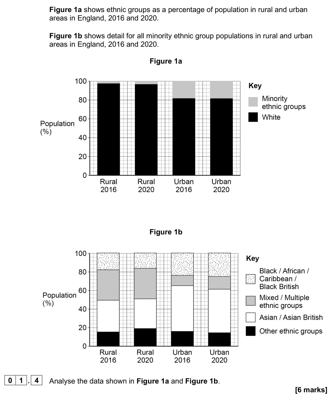 June 2024 AS Paper 2, question 01.4: Analyse the data shown in Figure 1a and Figure 1b. [6 marks]
