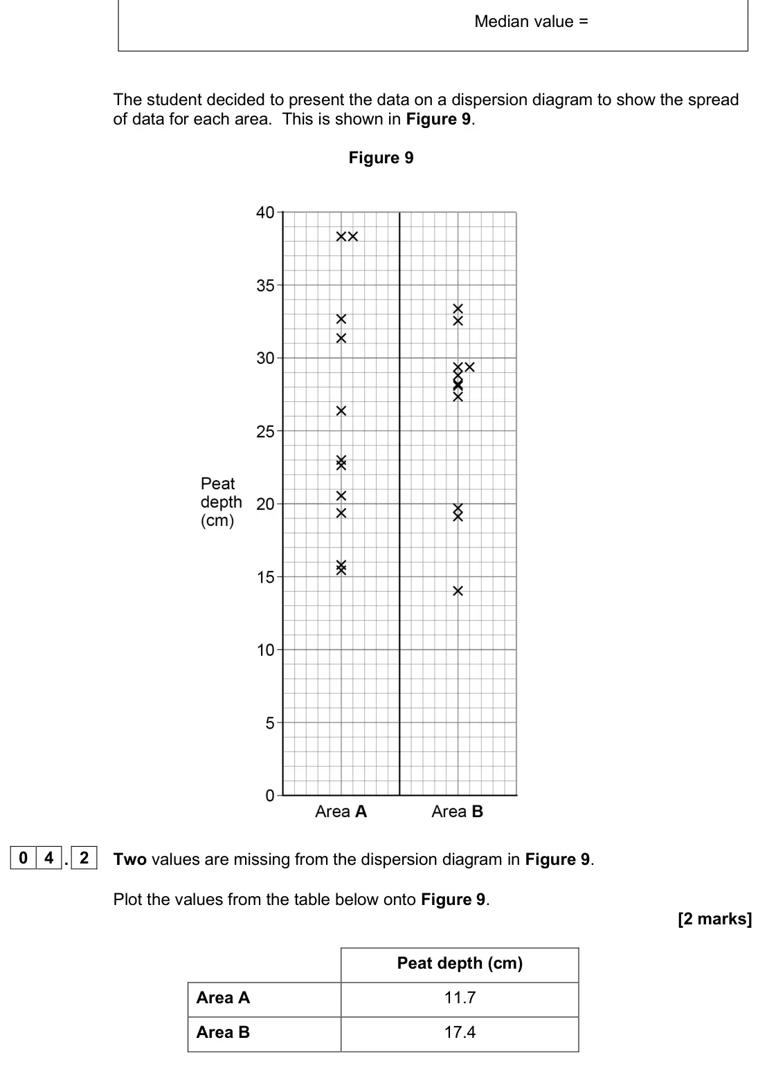 June 2024 AS Paper 2, question 04.2: 0 4 A student was planning fieldwork to investigate if there were significant differences in the depth of peat in two areas of moorland in the region of North E