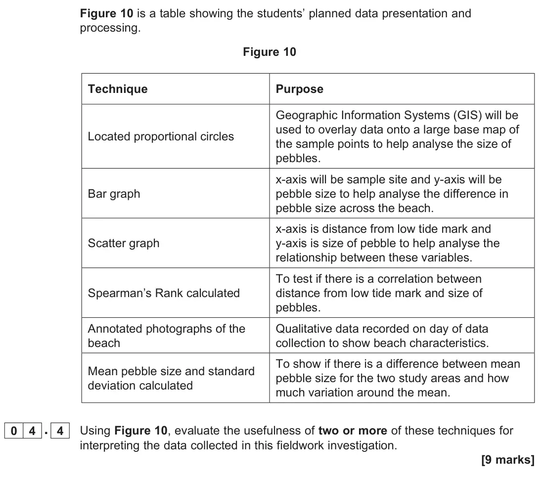 June 2025 AS Paper 2, question 04.4: 0 4 A group of students carried out an investigation to examine sorting of pebbles on a beach at two locations. The students wanted to compare pebble sorting on