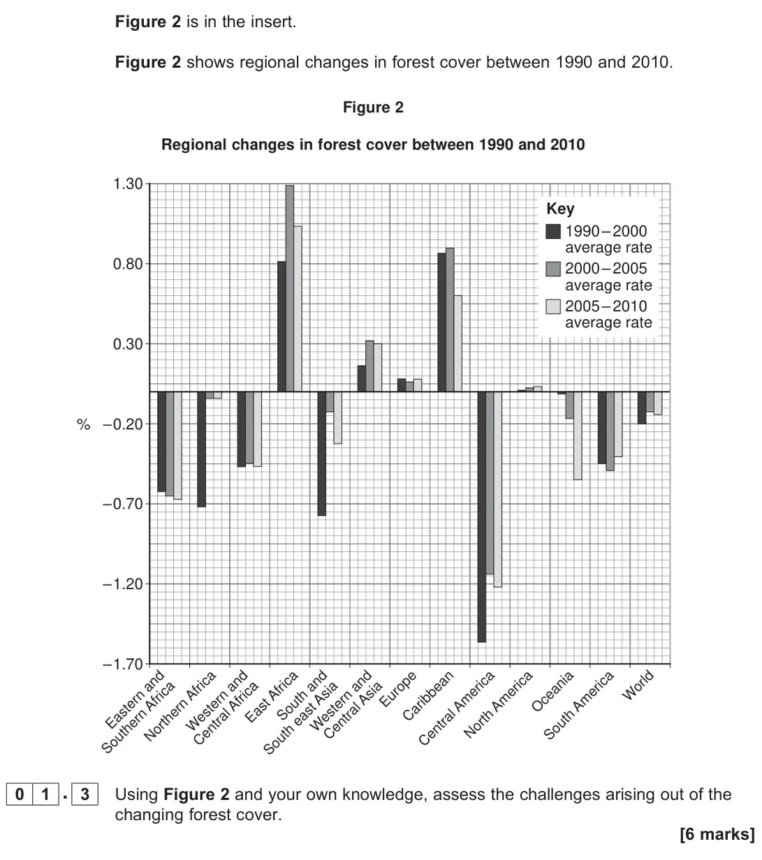 June 2022 Paper 1, question 01.3: Using Figure 2 and your own knowledge, assess the challenges arising out of the changing forest cover. [6 marks]