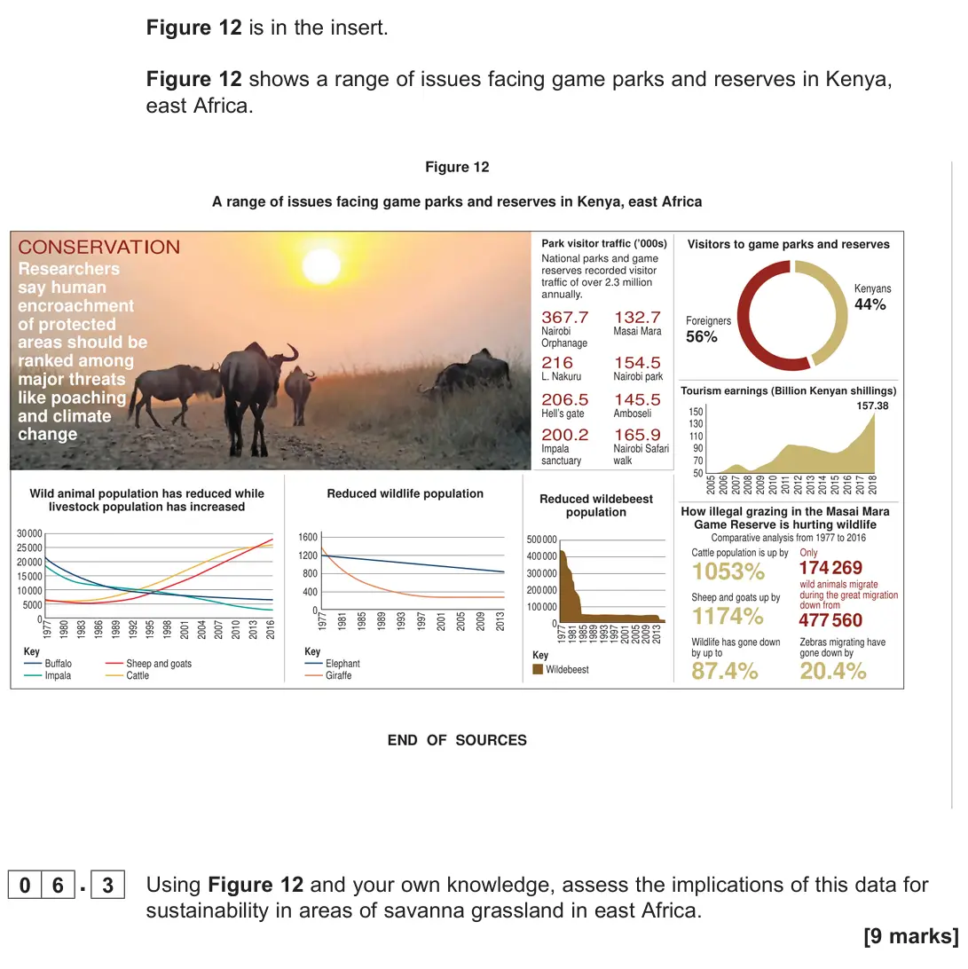 June 2022 Paper 1, question 06.3: Using Figure 12 and your own knowledge, assess the implications of this data for sustainability in areas of savanna grassland in east Africa. [9 marks]