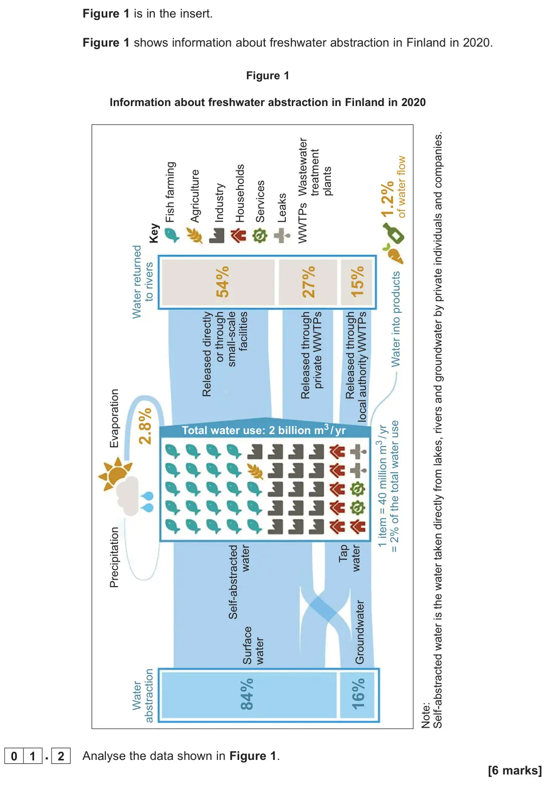 June 2023 Paper 1, question 01.2: Analyse the data shown in Figure 1. [6 marks]