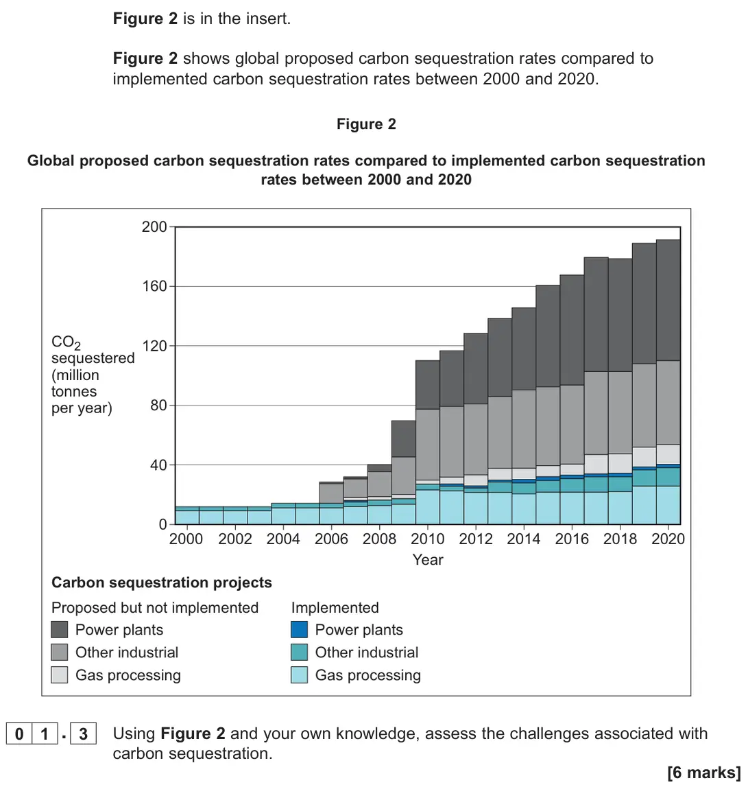 June 2023 Paper 1, question 01.3: Using Figure 2 and your own knowledge, assess the challenges associated with carbon sequestration. [6 marks]