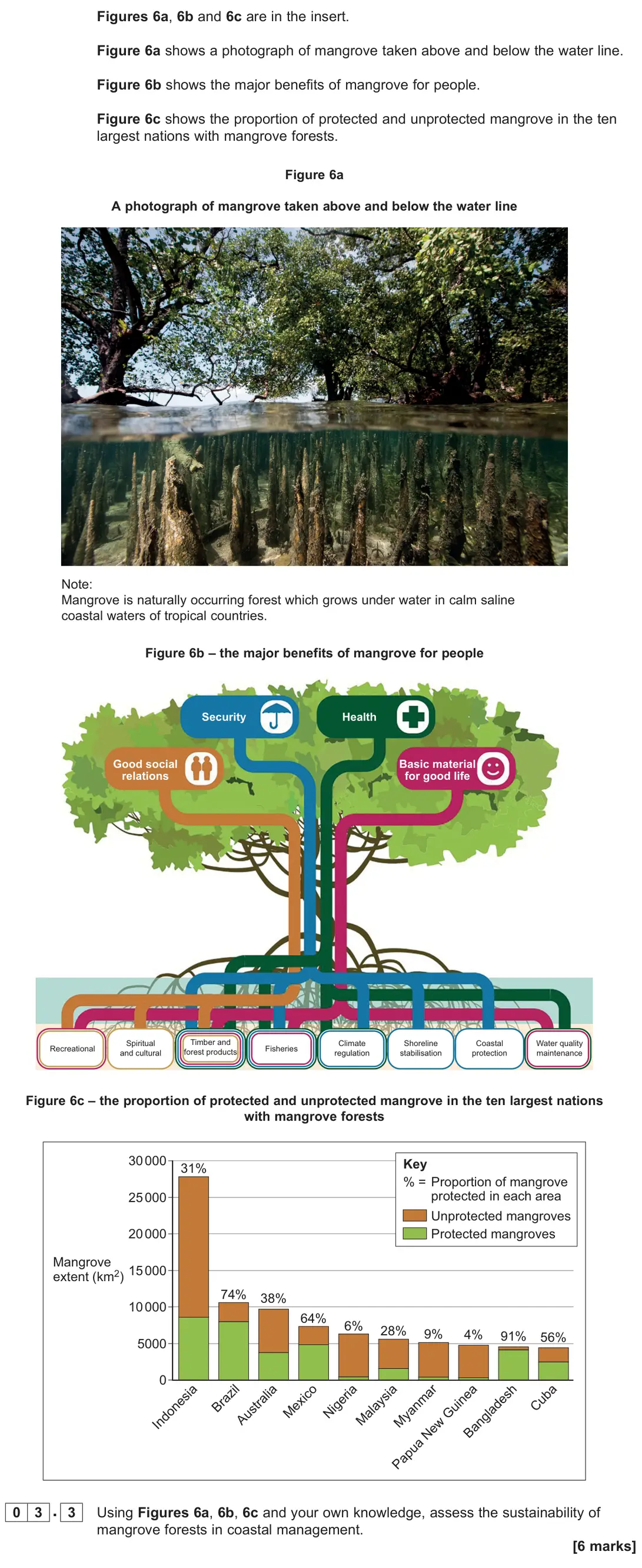 June 2023 Paper 1, question 03.3: Using Figures 6a, 6b, 6c and your own knowledge, assess the sustainability of mangrove forests in coastal management. [6 marks]