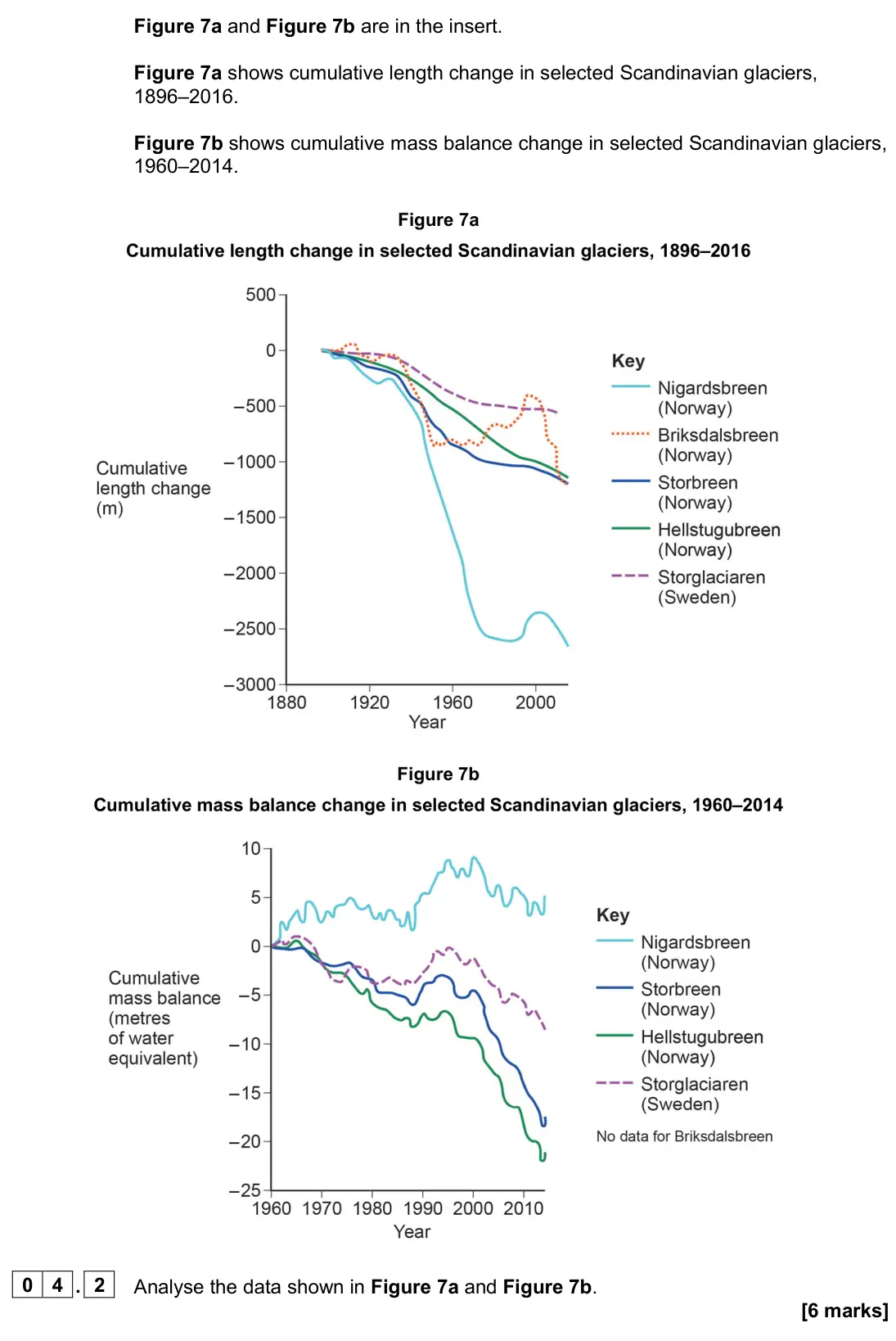 June 2024 Paper 1, question 04.2: Analyse the data shown in Figure 7a and Figure 7b. [6 marks]