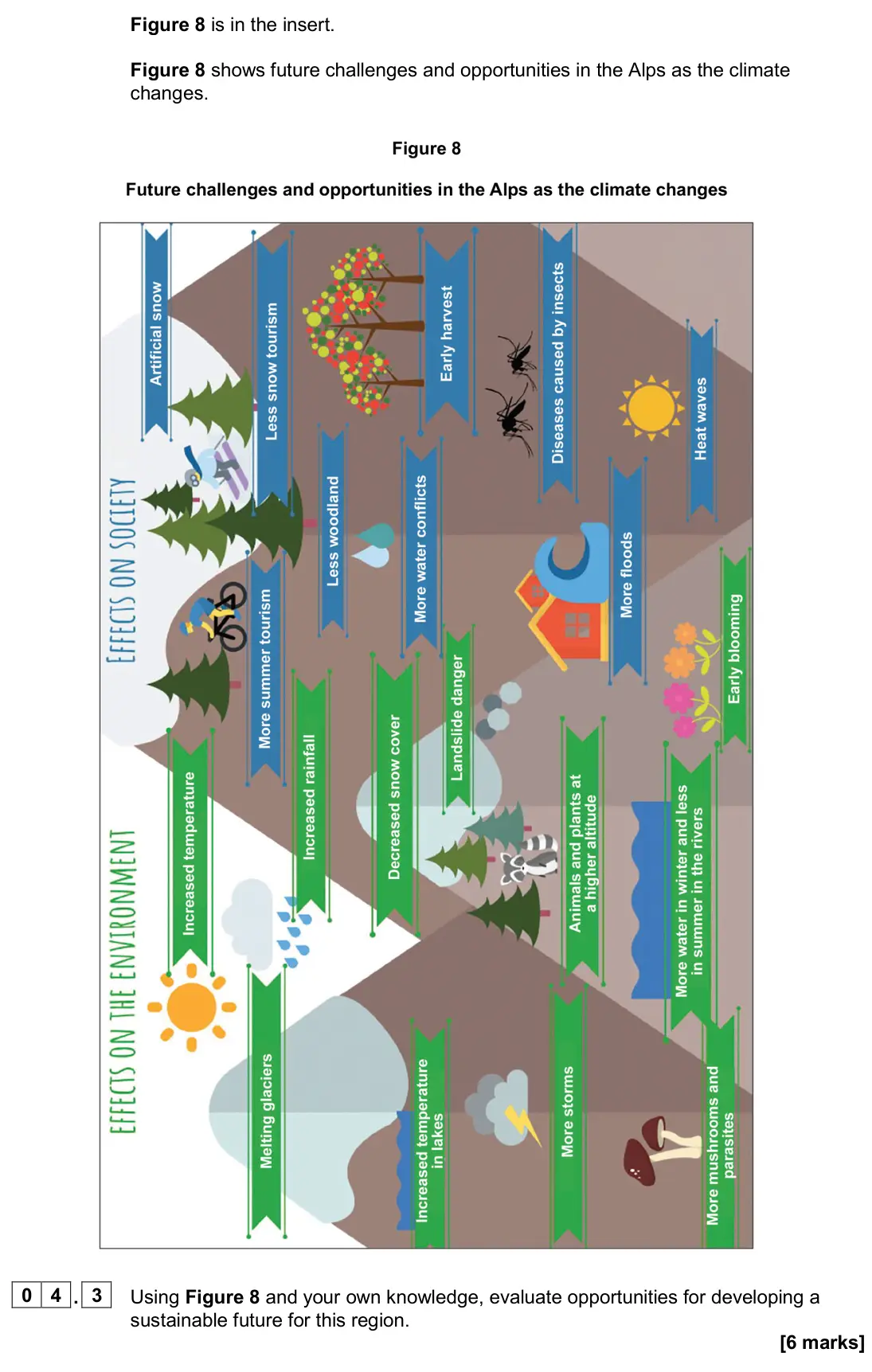 June 2024 Paper 1, question 04.3: Using Figure 8 and your own knowledge, evaluate opportunities for developing a sustainable future for this region. [6 marks]