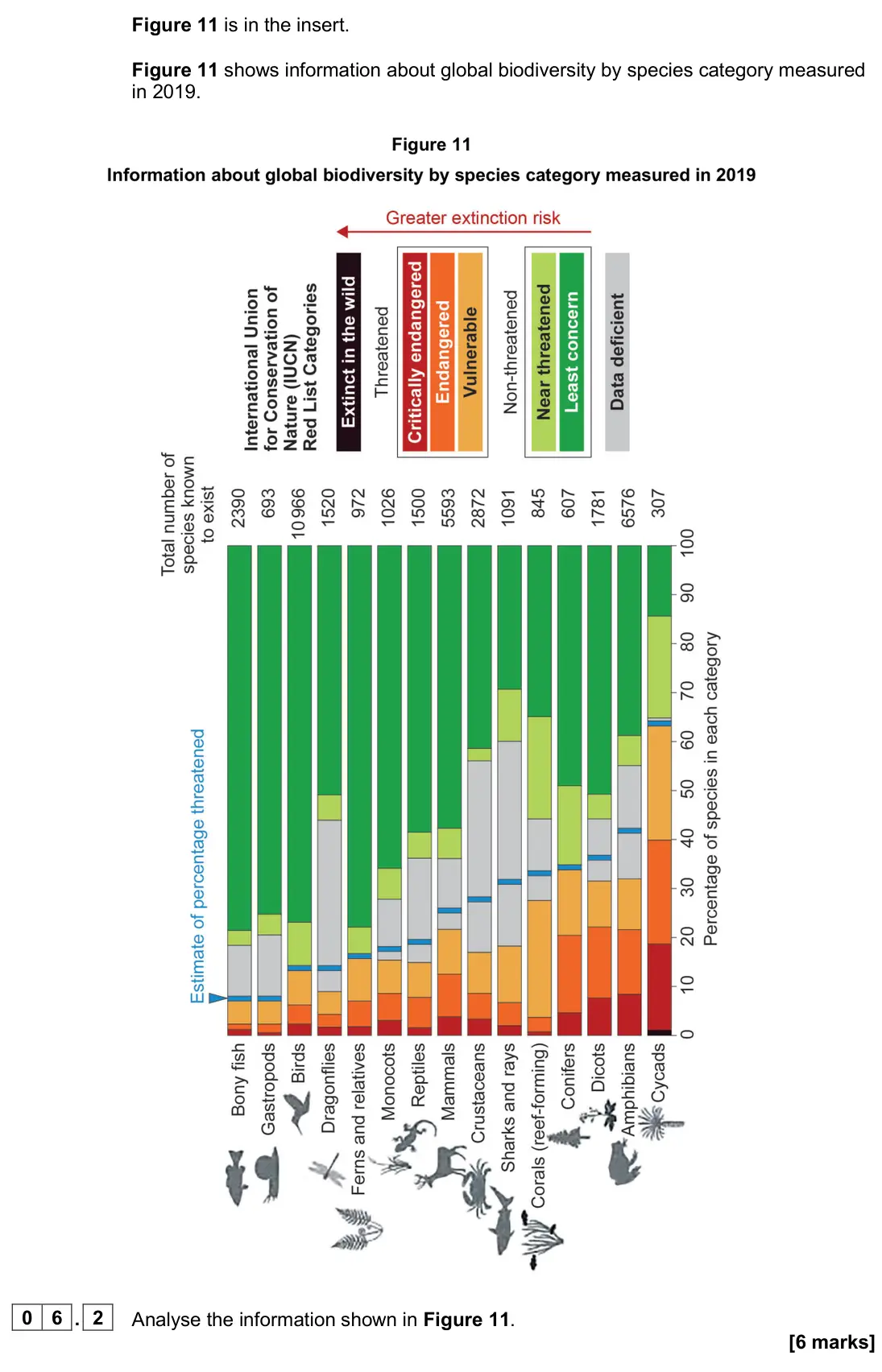 June 2024 Paper 1, question 06.2: Analyse the information shown in Figure 11. [6 marks]