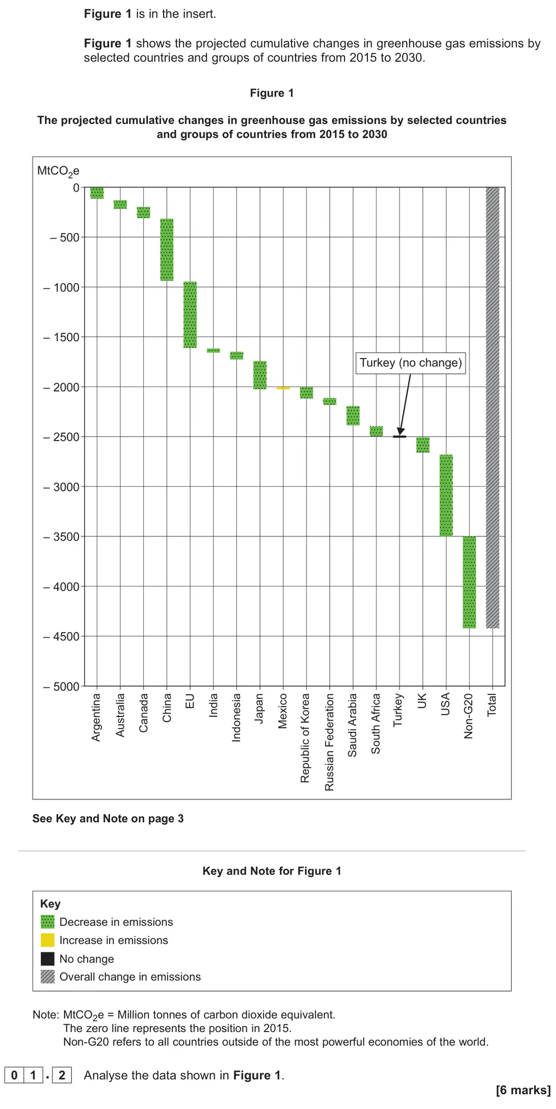 June 2025 Paper 1, question 01.2: Analyse the data shown in Figure 1. [6 marks]