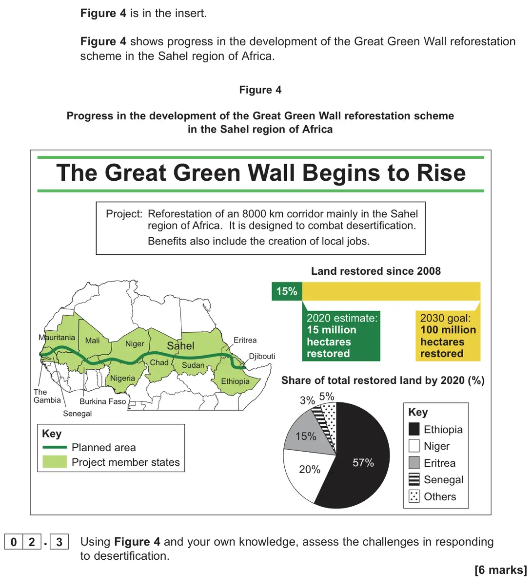 June 2025 Paper 1, question 02.3: Using Figure 4 and your own knowledge, assess the challenges in responding to desertification. [6 marks]