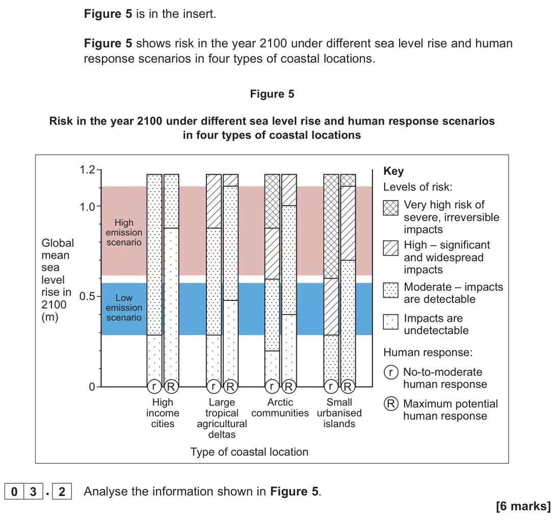 June 2025 Paper 1, question 03.2: Analyse the information shown in Figure 5. [6 marks]
