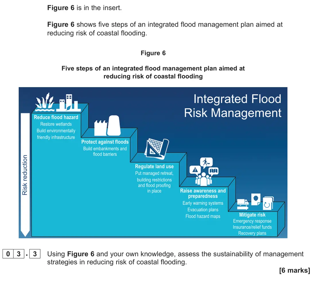 June 2025 Paper 1, question 03.3: Using Figure 6 and your own knowledge, assess the sustainability of management strategies in reducing risk of coastal flooding. [6 marks]