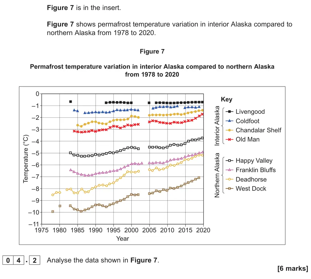 June 2025 Paper 1, question 04.2: Analyse the data shown in Figure 7. [6 marks]