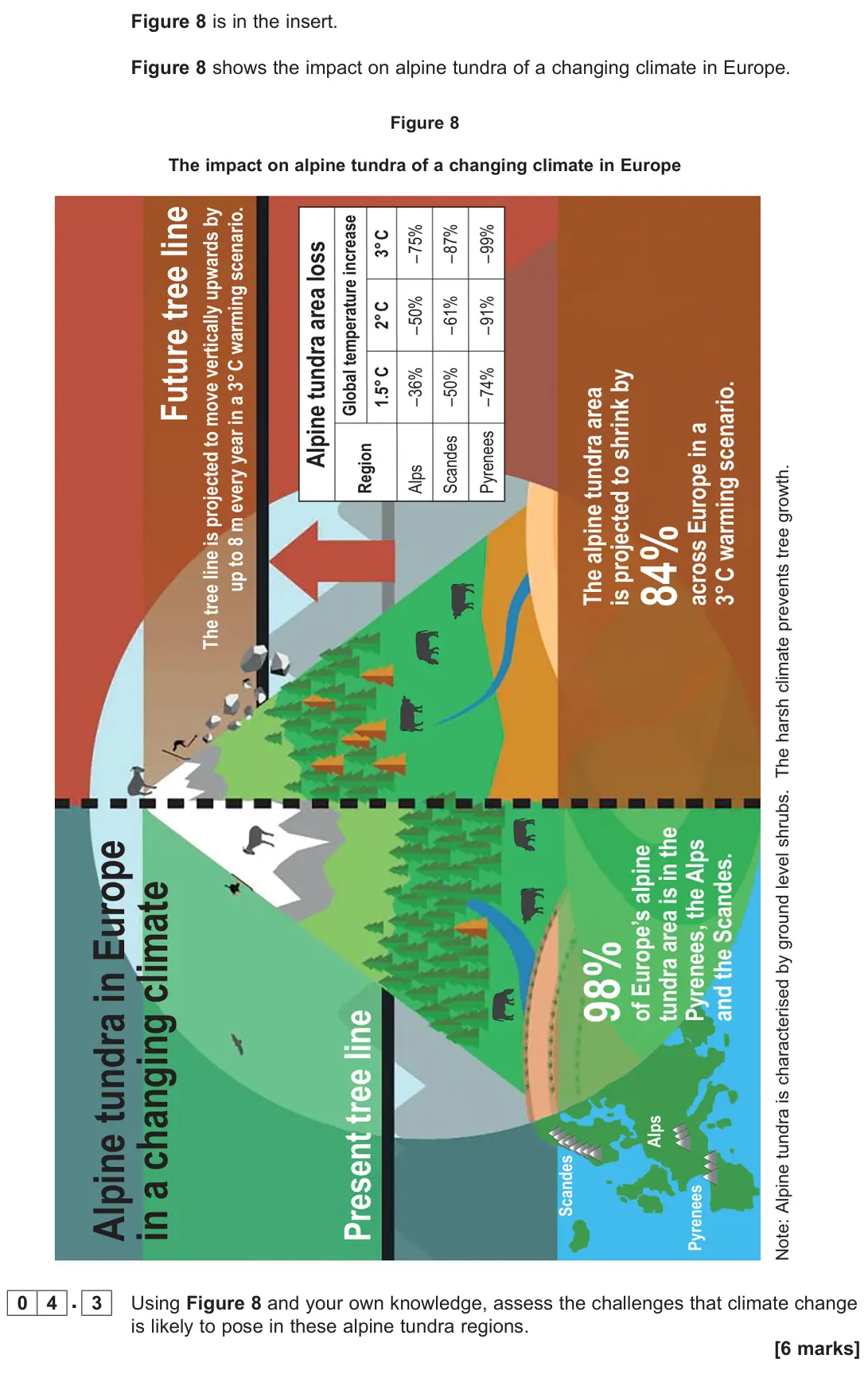 June 2025 Paper 1, question 04.3: Using Figure 8 and your own knowledge, assess the challenges that climate change is likely to pose in these alpine tundra regions. [6 marks]
