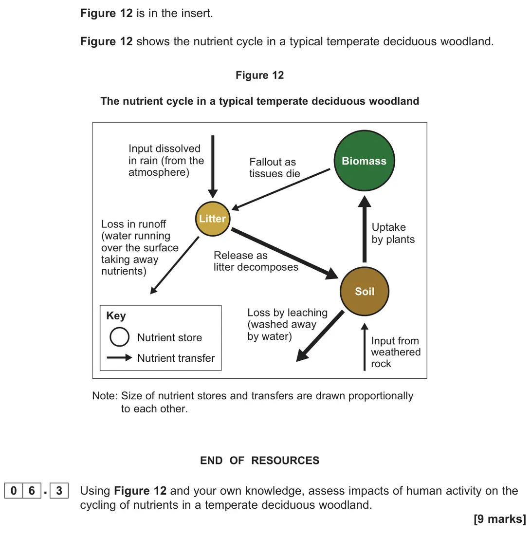 June 2025 Paper 1, question 06.3: Using Figure 12 and your own knowledge, assess impacts of human activity on the cycling of nutrients in a temperate deciduous woodland. [9 marks]
