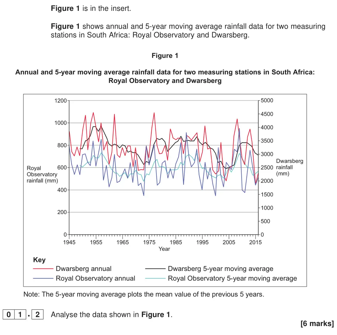 November 2020 Paper 1, question 01.2: Analyse the data shown in Figure 1. [6 marks]
