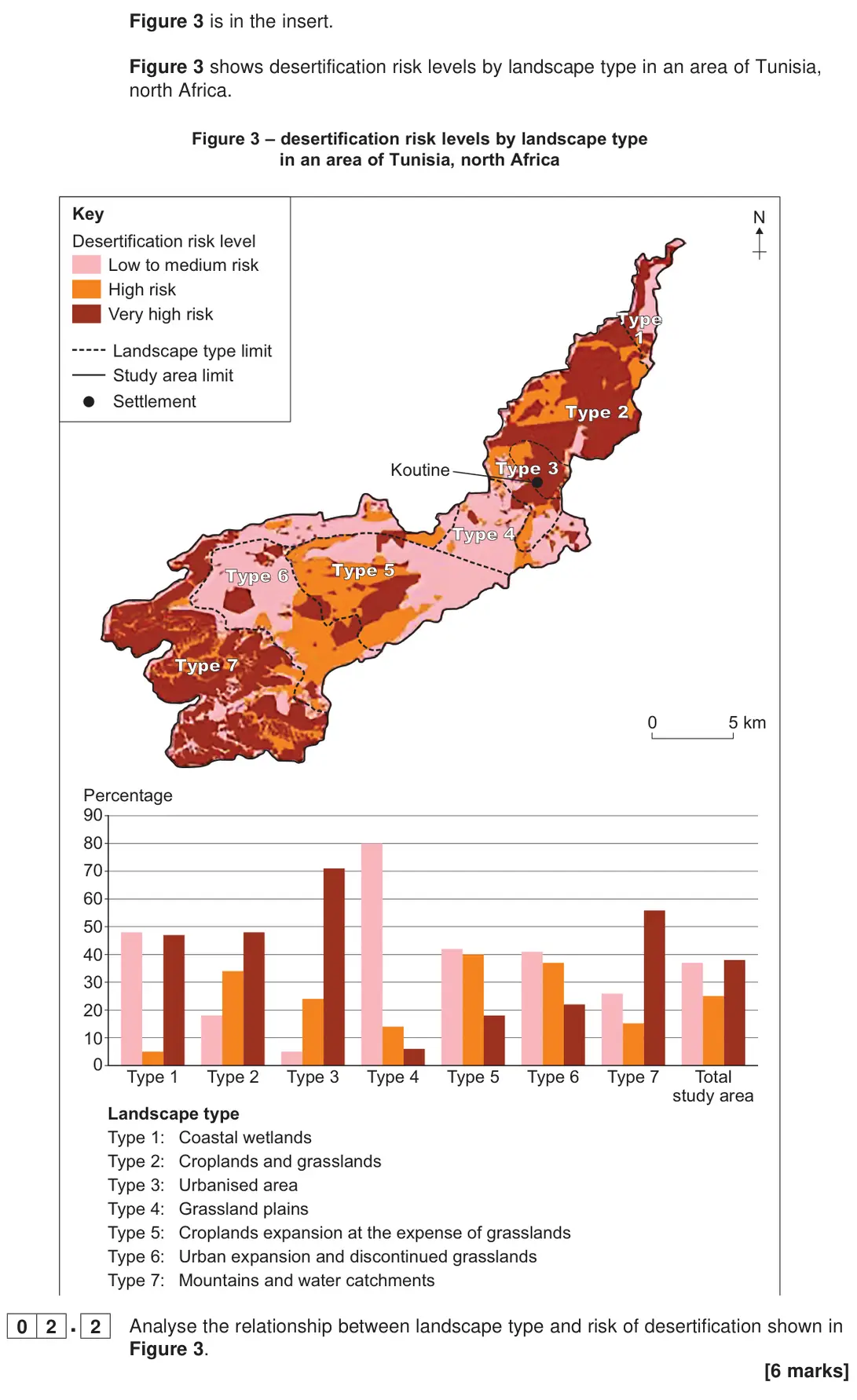 November 2020 Paper 1, question 02.2: Analyse the relationship between landscape type and risk of desertification shown in Figure 3. [6 marks]