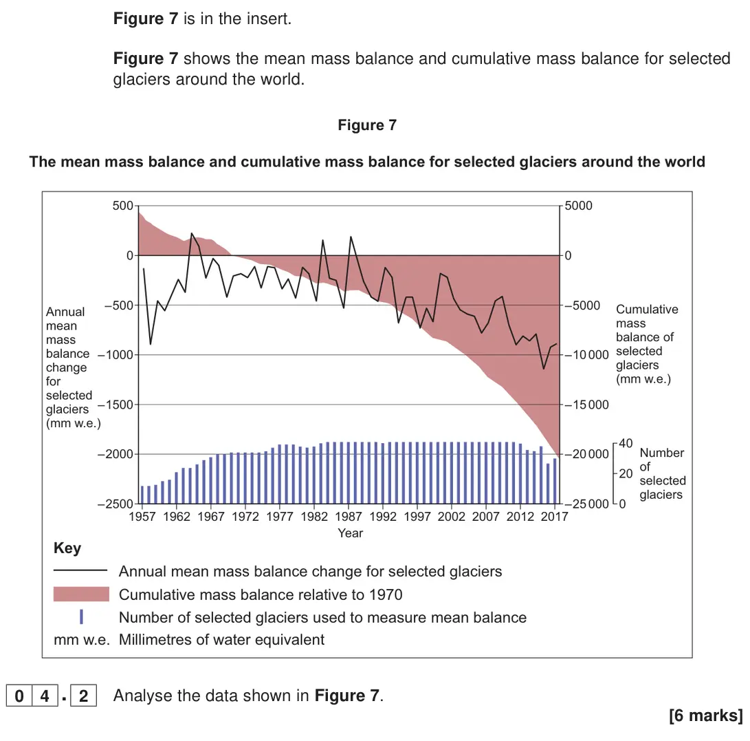 November 2020 Paper 1, question 04.2: Analyse the data shown in Figure 7. [6 marks]