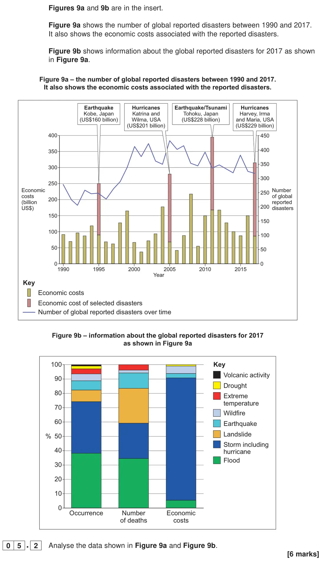 November 2020 Paper 1, question 05.2: Analyse the data shown in Figure 9a and Figure 9b. [6 marks]