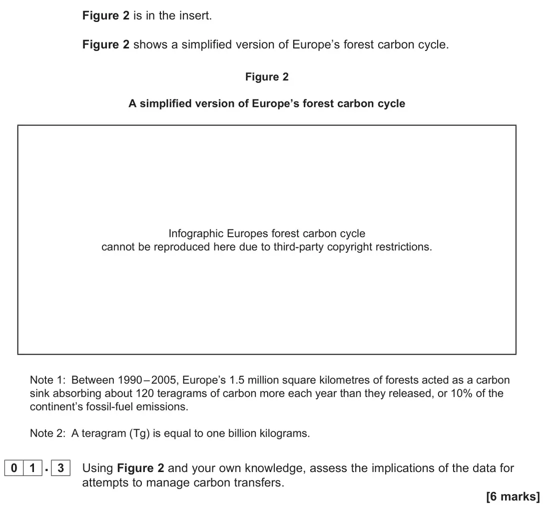 November 2021 Paper 1, question 01.3: Using Figure 2 and your own knowledge, assess the implications of the data for attempts to manage carbon transfers. [6 marks]