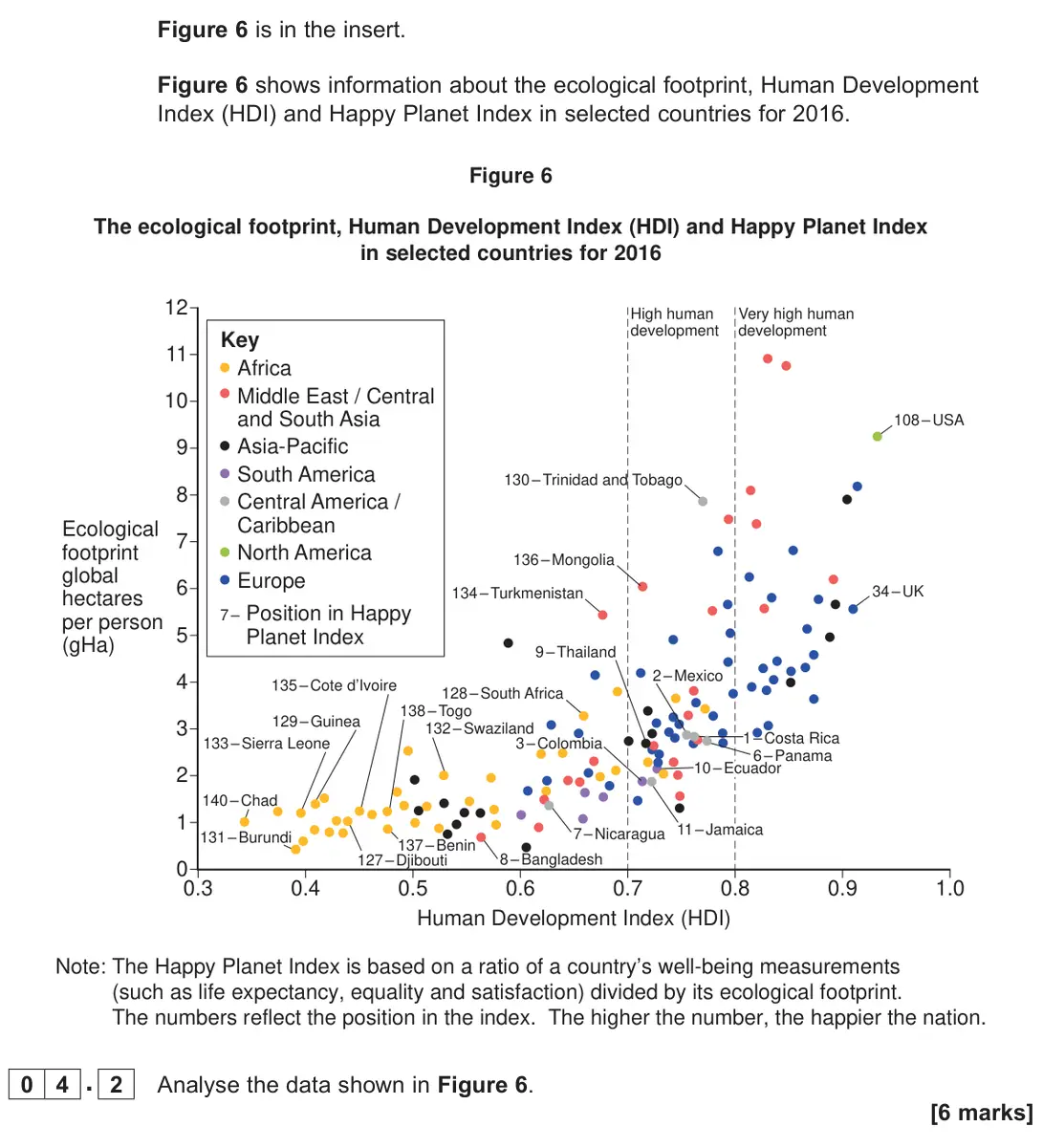 June 2022 Paper 2, question 04.2: Analyse the data shown in Figure 6. [6 marks]