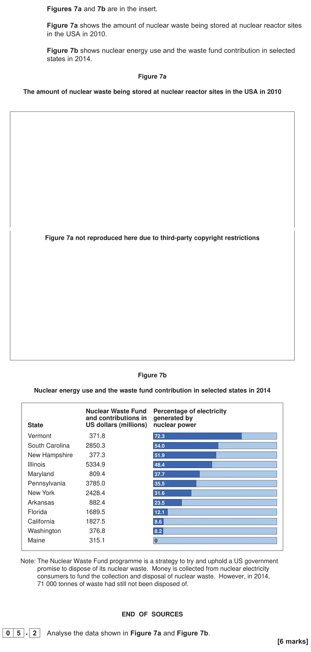 June 2022 Paper 2, question 05.2: Analyse the data shown in Figure 7a and Figure 7b. [6 marks]