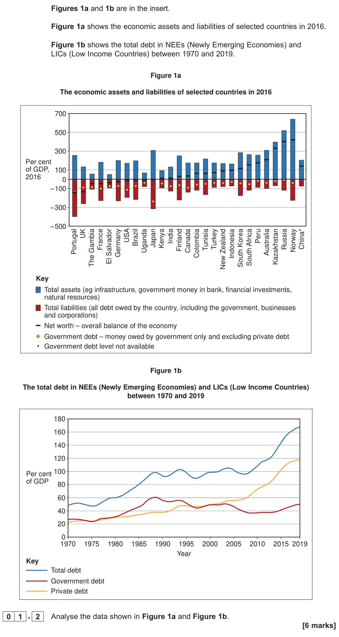 June 2023 Paper 2, question 01.2: Analyse the data shown in Figure 1a and Figure 1b. [6 marks]