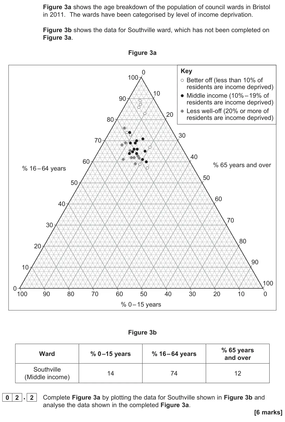 June 2023 Paper 2, question 02.2: Complete Figure 3a by plotting the data for Southville shown in Figure 3b and analyse the data shown in the completed Figure 3a. [6 marks]