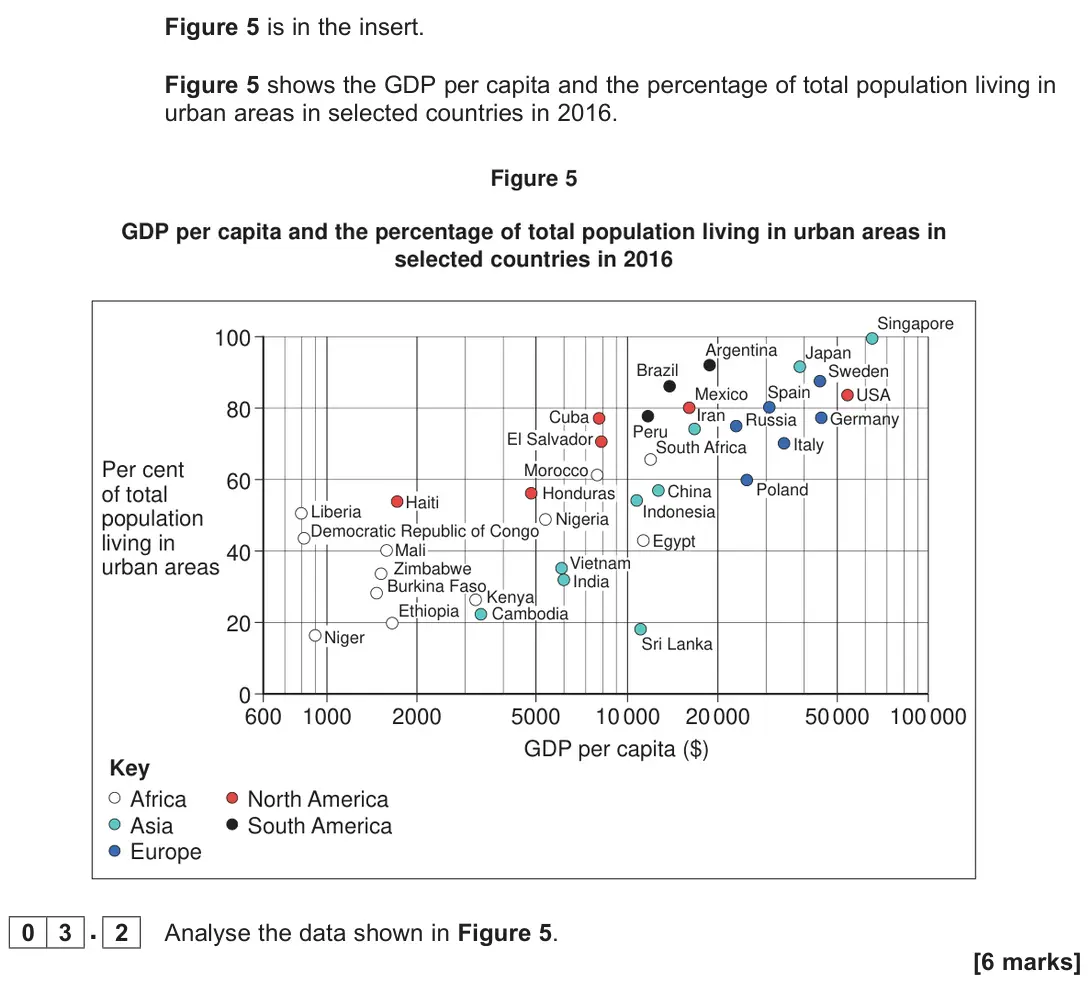 June 2023 Paper 2, question 03.2: Analyse the data shown in Figure 5. [6 marks]