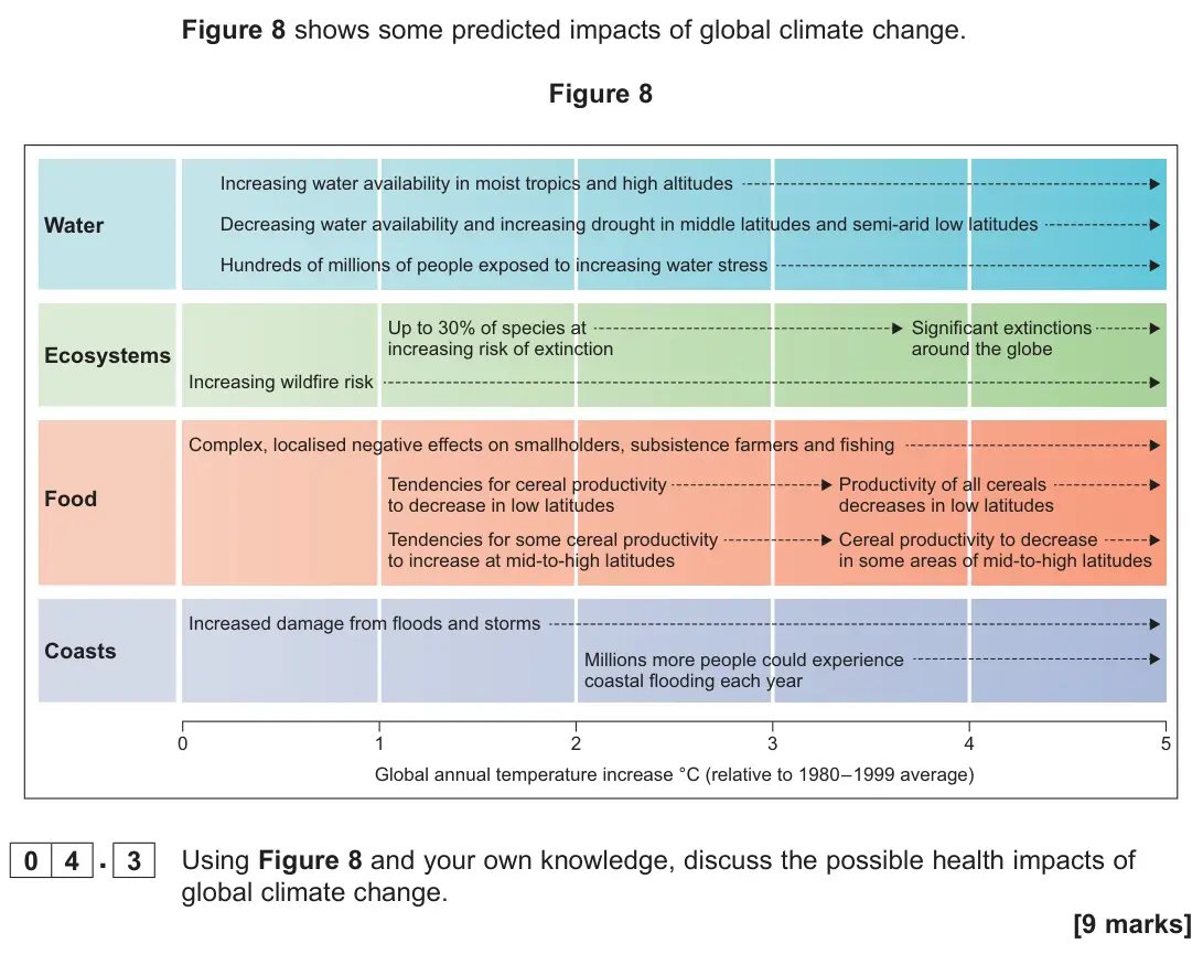 June 2023 Paper 2, question 04.3: Using Figure 8 and your own knowledge, discuss the possible health impacts of global climate change. [9 marks]
