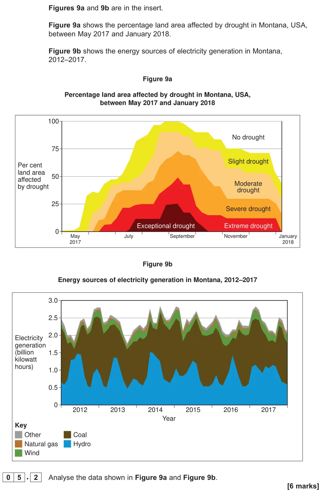 June 2023 Paper 2, question 05.2: Analyse the data shown in Figure 9a and Figure 9b. [6 marks]