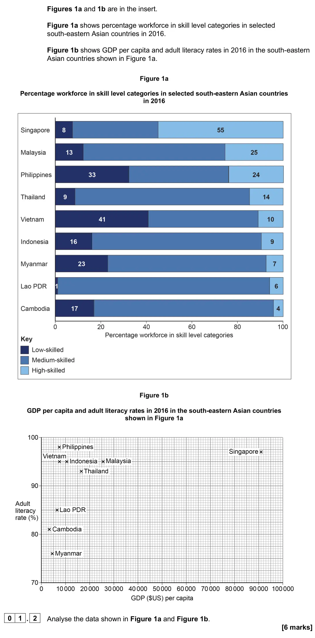 June 2024 Paper 2, question 01.2: Analyse the data shown in Figure 1a and Figure 1b. [6 marks]
