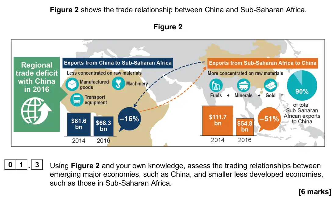June 2024 Paper 2, question 01.3: Using Figure 2 and your own knowledge, assess the trading relationships between emerging major economies, such as China, and smaller less developed economies, s